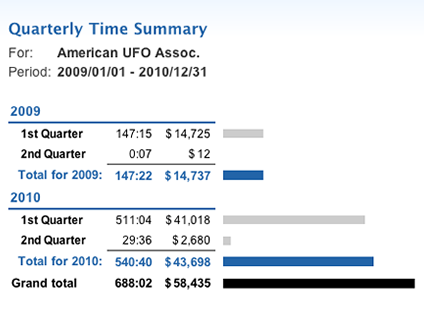 Create a variety of time and expense reports.